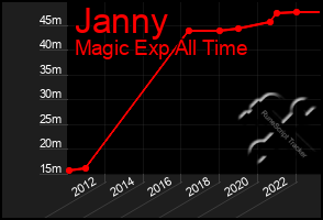 Total Graph of Janny