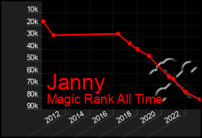 Total Graph of Janny