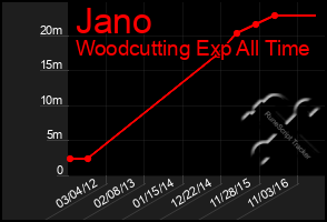 Total Graph of Jano