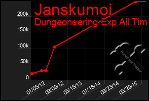 Total Graph of Janskumoi