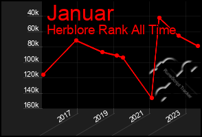 Total Graph of Januar