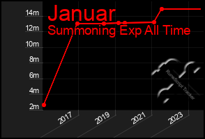Total Graph of Januar