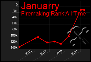 Total Graph of Januarry