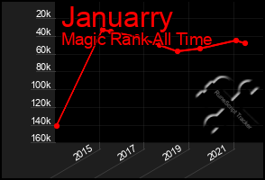 Total Graph of Januarry