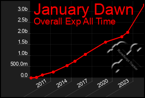 Total Graph of January Dawn