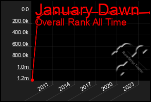 Total Graph of January Dawn