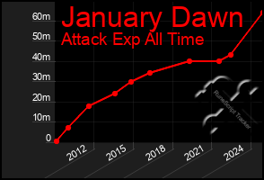 Total Graph of January Dawn