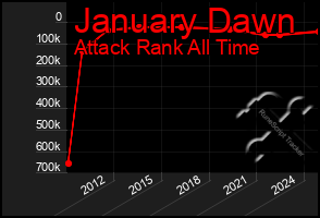 Total Graph of January Dawn