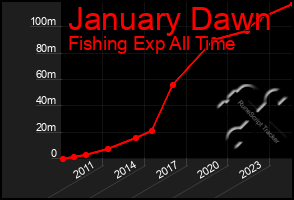 Total Graph of January Dawn