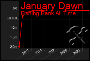 Total Graph of January Dawn