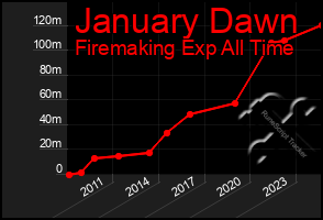 Total Graph of January Dawn
