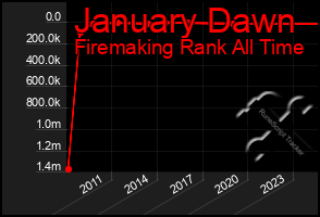 Total Graph of January Dawn