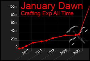 Total Graph of January Dawn