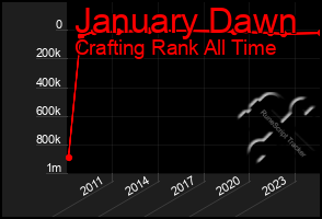 Total Graph of January Dawn