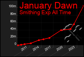 Total Graph of January Dawn