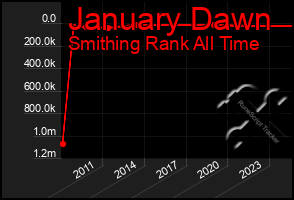 Total Graph of January Dawn