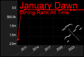 Total Graph of January Dawn