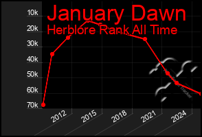 Total Graph of January Dawn