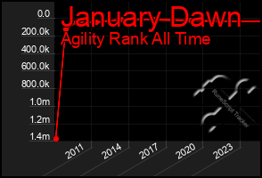 Total Graph of January Dawn