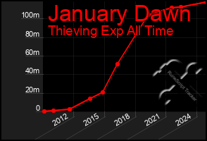 Total Graph of January Dawn