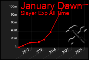 Total Graph of January Dawn