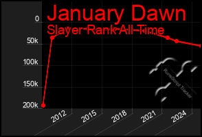 Total Graph of January Dawn