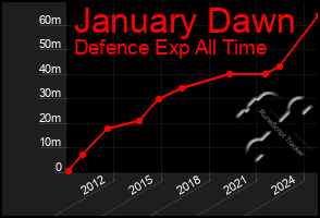 Total Graph of January Dawn