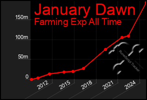 Total Graph of January Dawn