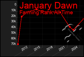 Total Graph of January Dawn