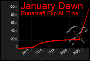Total Graph of January Dawn