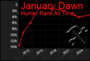 Total Graph of January Dawn