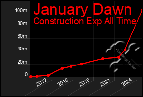 Total Graph of January Dawn