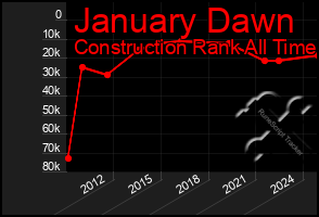 Total Graph of January Dawn