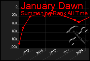 Total Graph of January Dawn