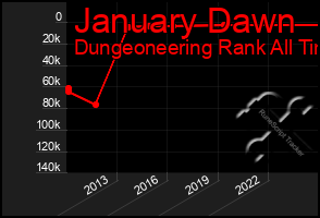 Total Graph of January Dawn