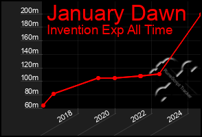 Total Graph of January Dawn