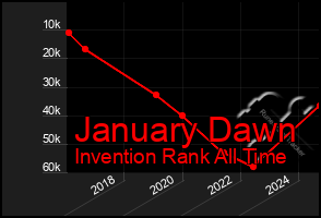 Total Graph of January Dawn