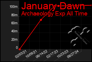 Total Graph of January Dawn