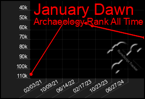 Total Graph of January Dawn