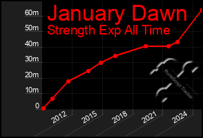 Total Graph of January Dawn