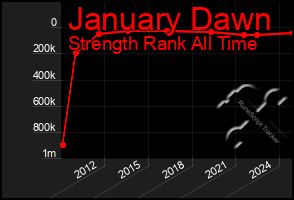 Total Graph of January Dawn
