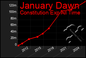 Total Graph of January Dawn