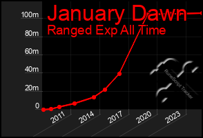 Total Graph of January Dawn