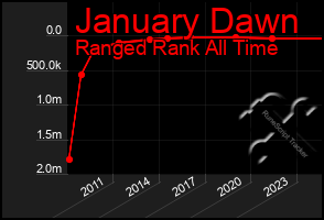 Total Graph of January Dawn