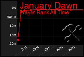 Total Graph of January Dawn
