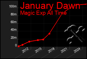Total Graph of January Dawn