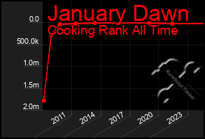 Total Graph of January Dawn