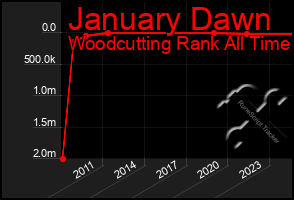 Total Graph of January Dawn
