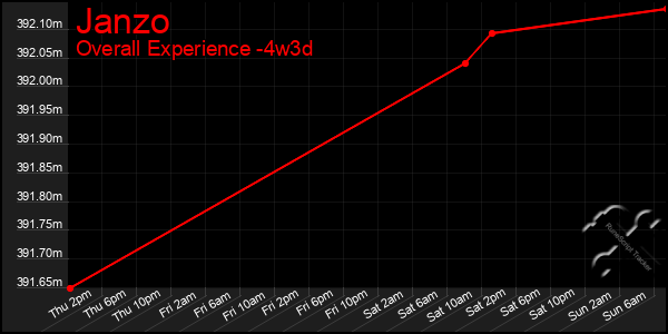 Last 31 Days Graph of Janzo