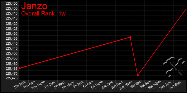 Last 7 Days Graph of Janzo